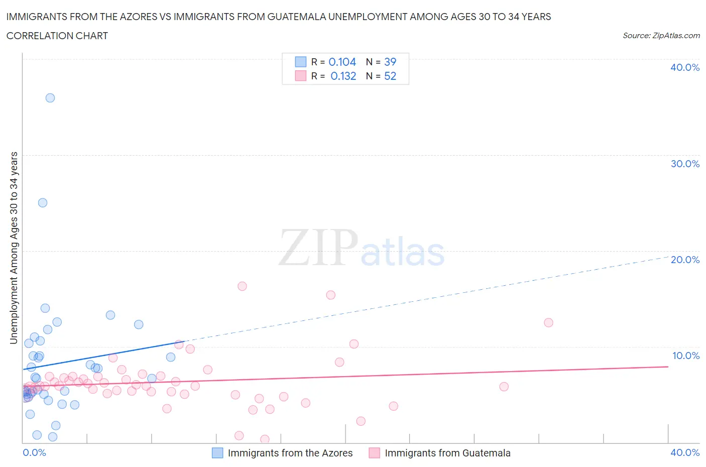 Immigrants from the Azores vs Immigrants from Guatemala Unemployment Among Ages 30 to 34 years