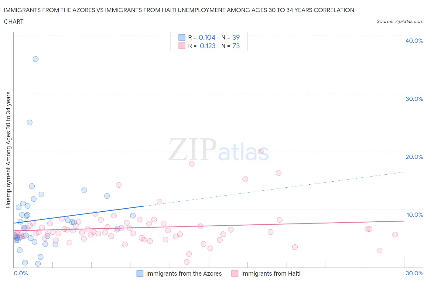 Immigrants from the Azores vs Immigrants from Haiti Unemployment Among Ages 30 to 34 years