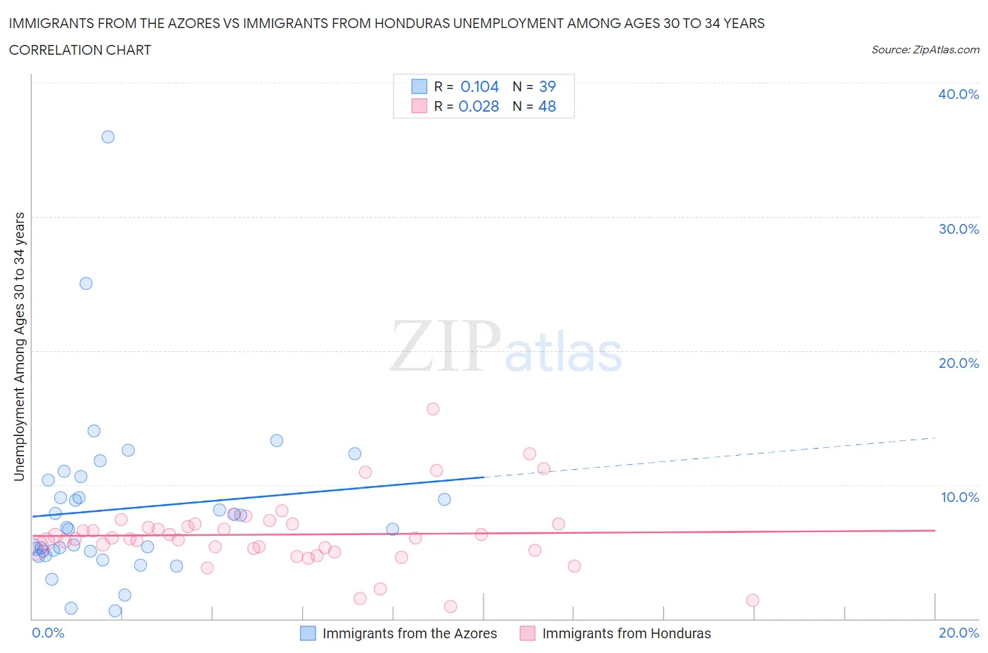 Immigrants from the Azores vs Immigrants from Honduras Unemployment Among Ages 30 to 34 years