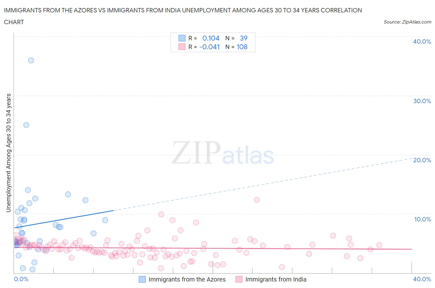 Immigrants from the Azores vs Immigrants from India Unemployment Among Ages 30 to 34 years