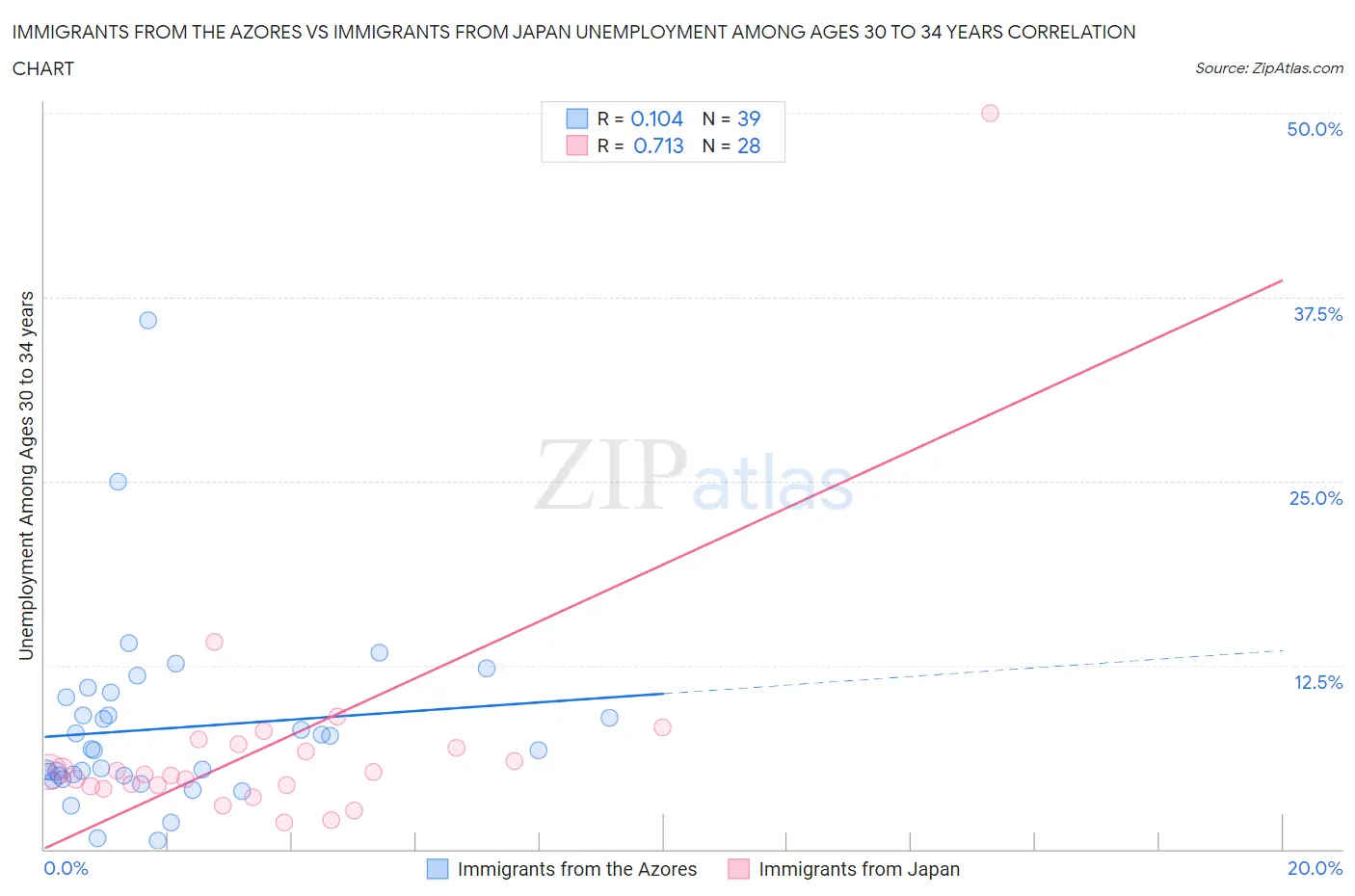 Immigrants from the Azores vs Immigrants from Japan Unemployment Among Ages 30 to 34 years