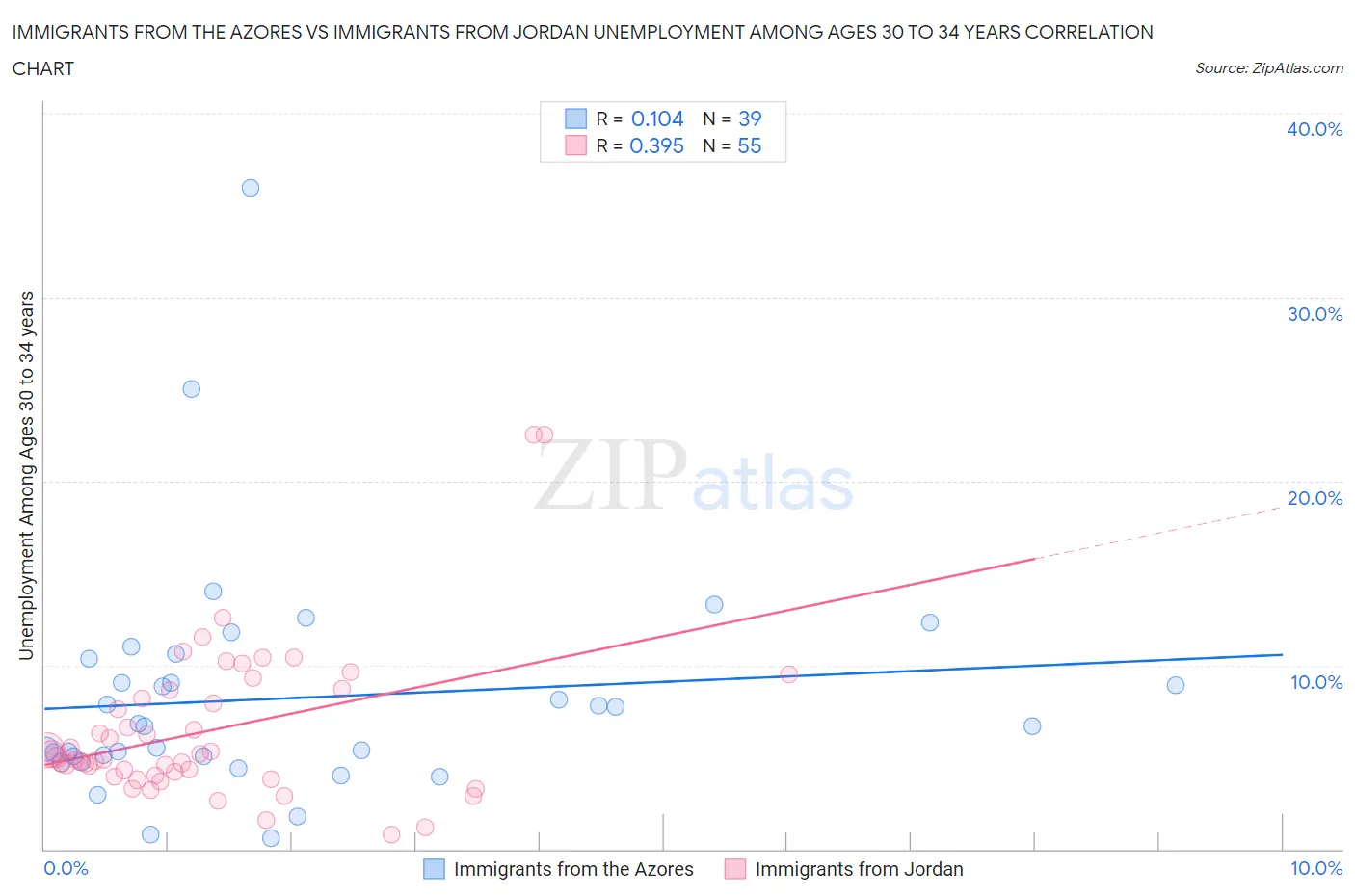 Immigrants from the Azores vs Immigrants from Jordan Unemployment Among Ages 30 to 34 years