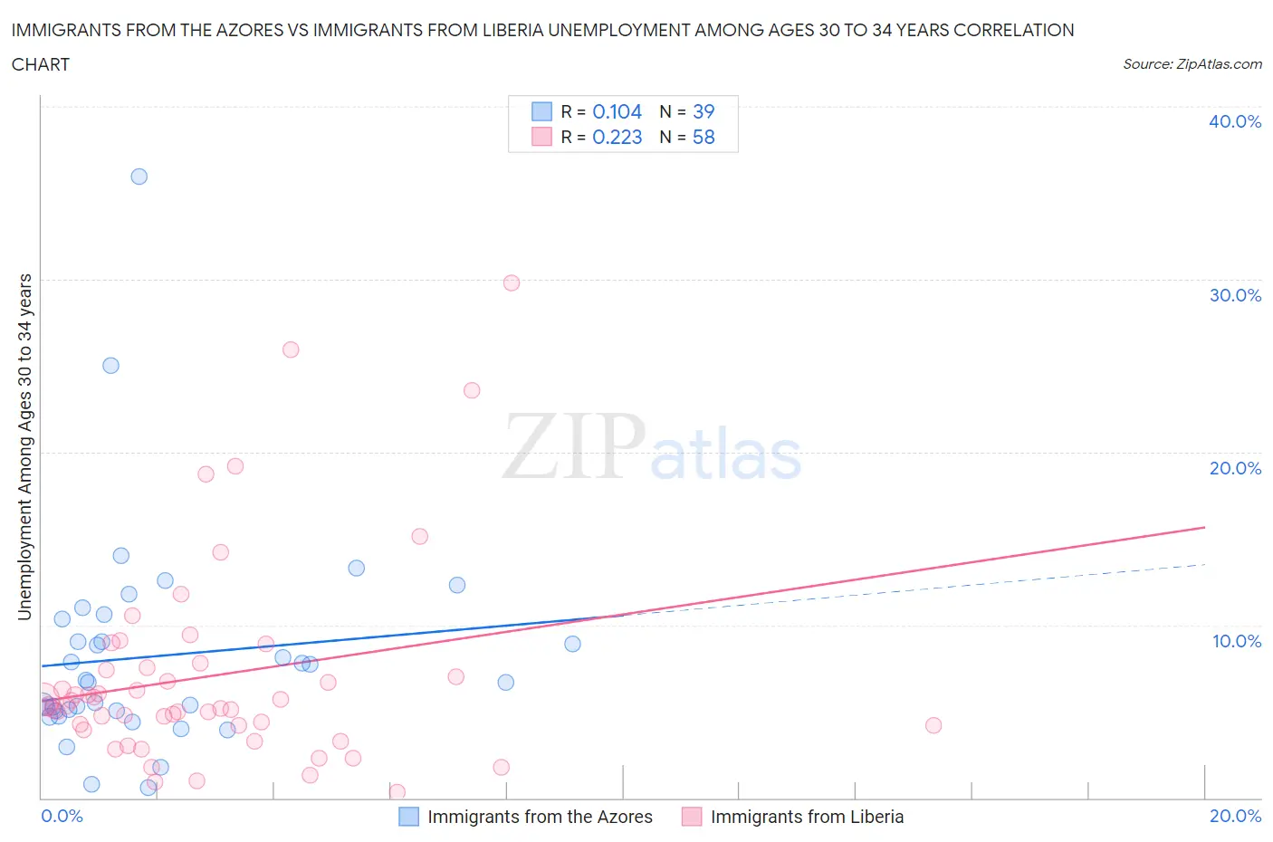 Immigrants from the Azores vs Immigrants from Liberia Unemployment Among Ages 30 to 34 years