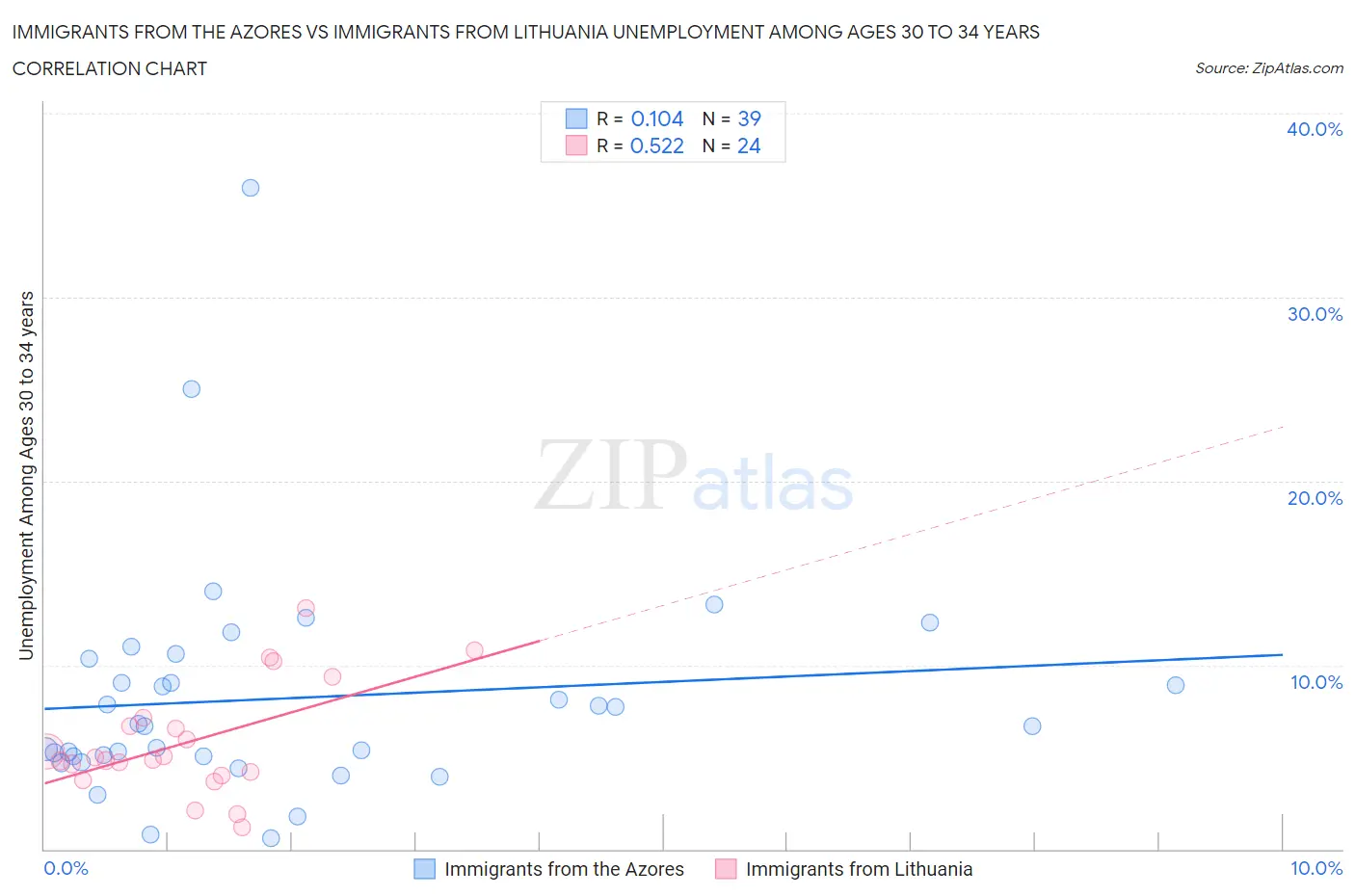 Immigrants from the Azores vs Immigrants from Lithuania Unemployment Among Ages 30 to 34 years