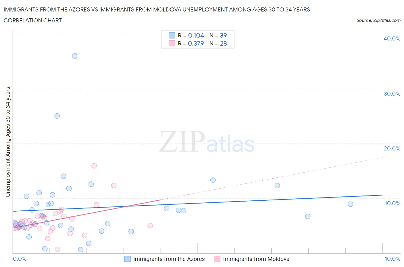 Immigrants from the Azores vs Immigrants from Moldova Unemployment Among Ages 30 to 34 years