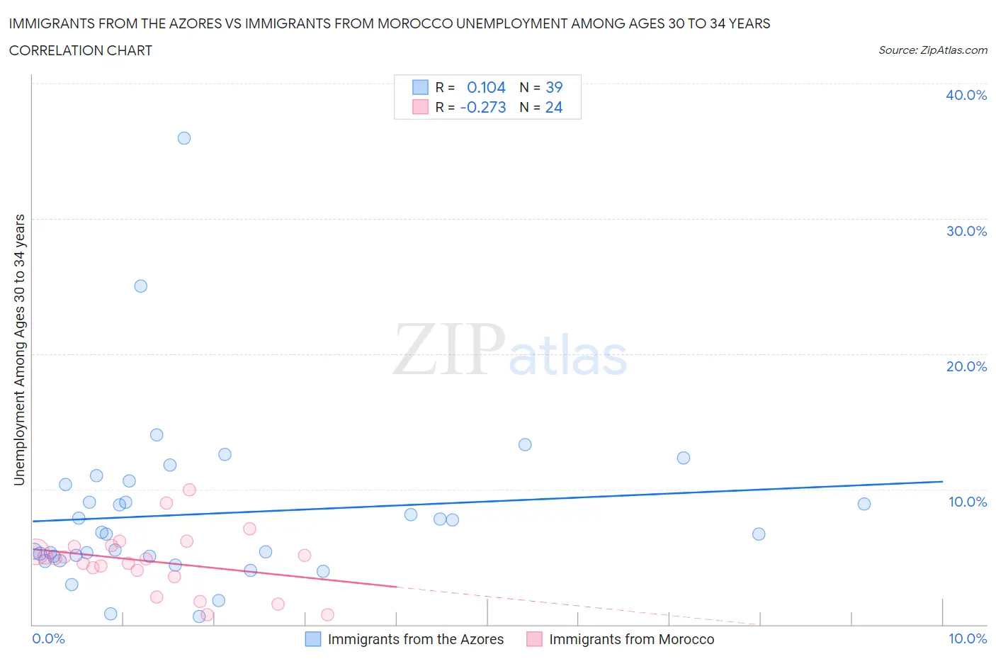 Immigrants from the Azores vs Immigrants from Morocco Unemployment Among Ages 30 to 34 years
