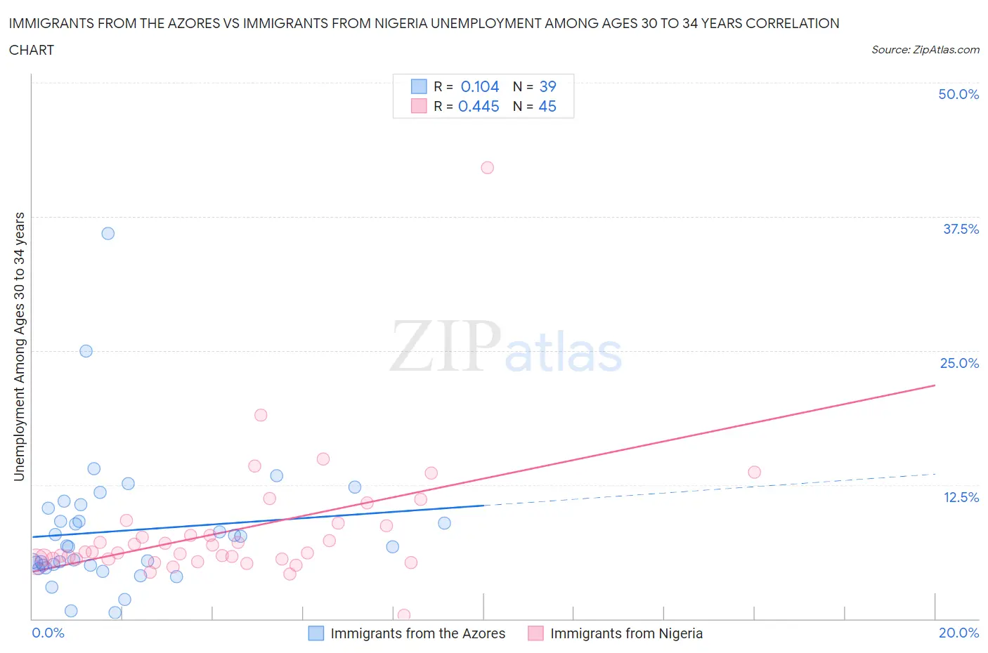 Immigrants from the Azores vs Immigrants from Nigeria Unemployment Among Ages 30 to 34 years