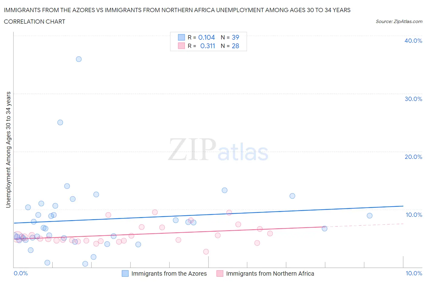 Immigrants from the Azores vs Immigrants from Northern Africa Unemployment Among Ages 30 to 34 years