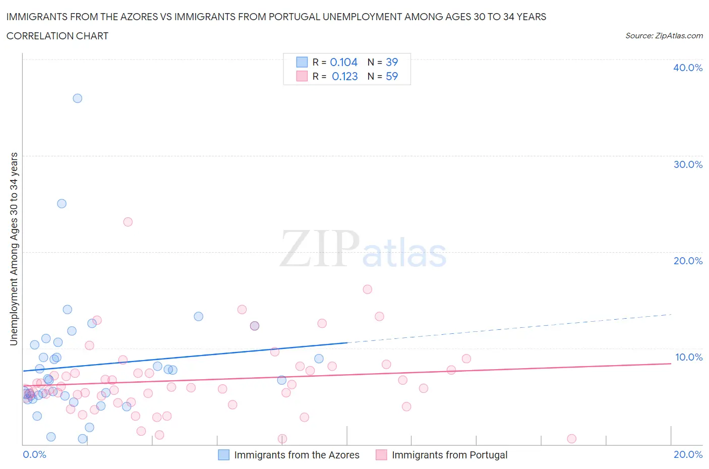 Immigrants from the Azores vs Immigrants from Portugal Unemployment Among Ages 30 to 34 years