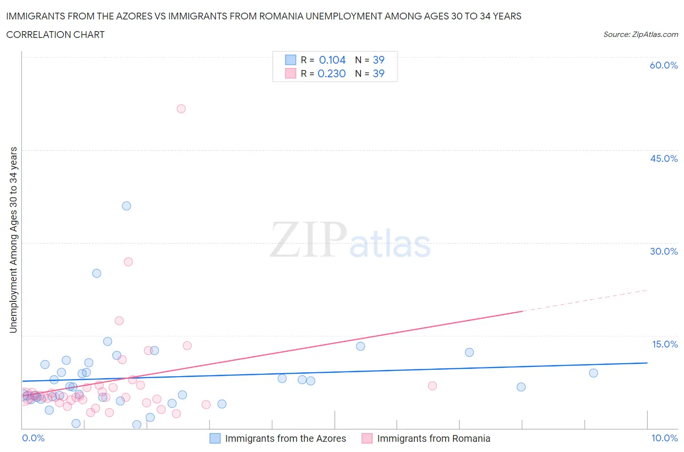 Immigrants from the Azores vs Immigrants from Romania Unemployment Among Ages 30 to 34 years
