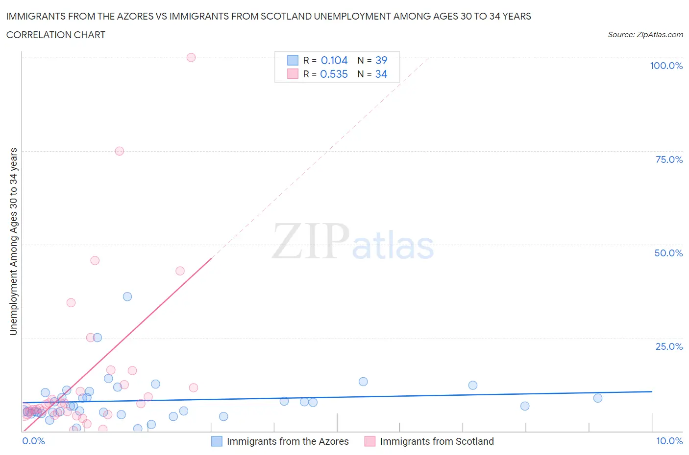 Immigrants from the Azores vs Immigrants from Scotland Unemployment Among Ages 30 to 34 years