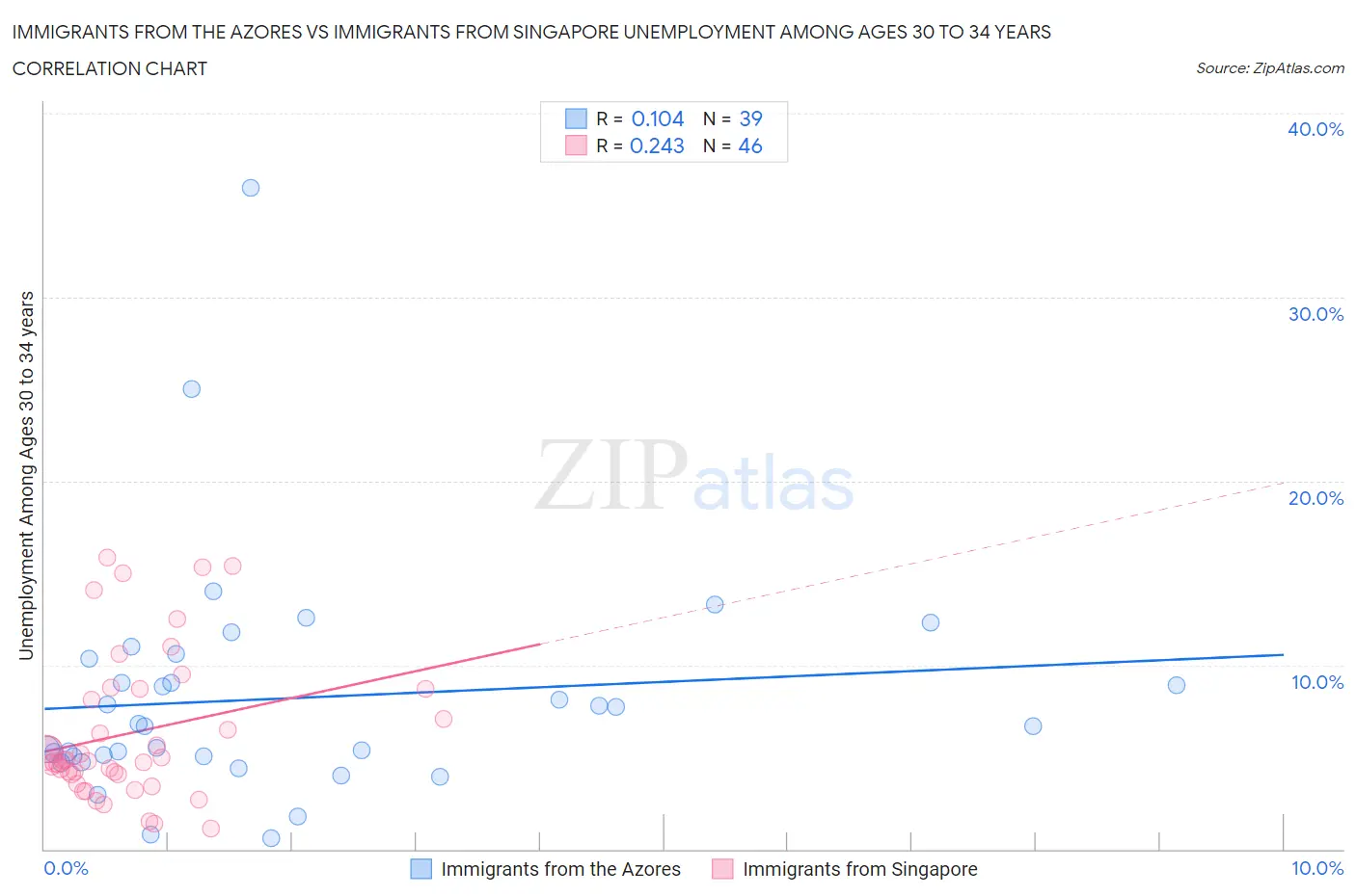 Immigrants from the Azores vs Immigrants from Singapore Unemployment Among Ages 30 to 34 years