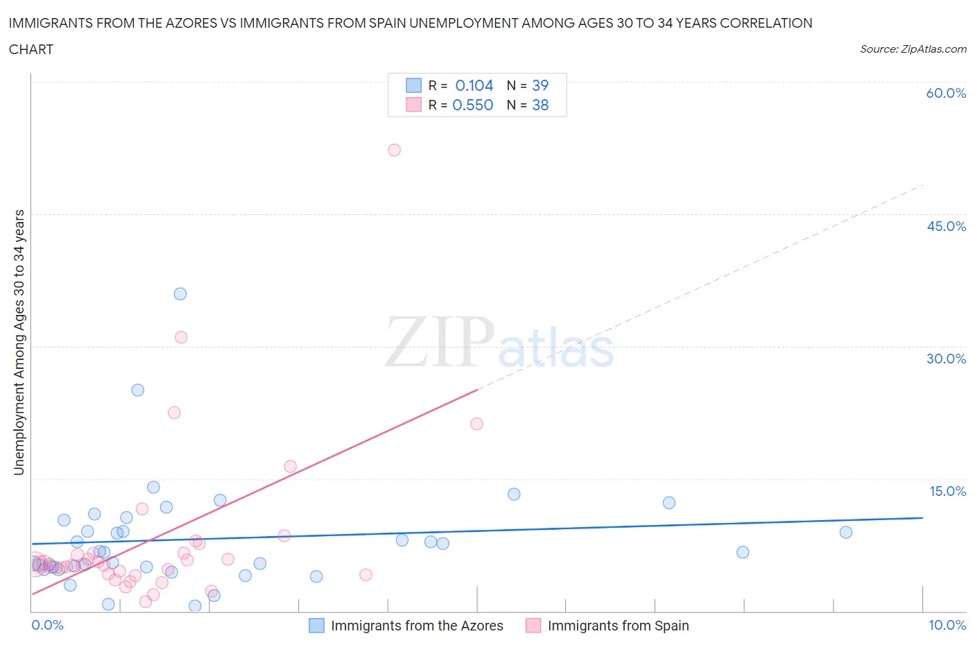 Immigrants from the Azores vs Immigrants from Spain Unemployment Among Ages 30 to 34 years