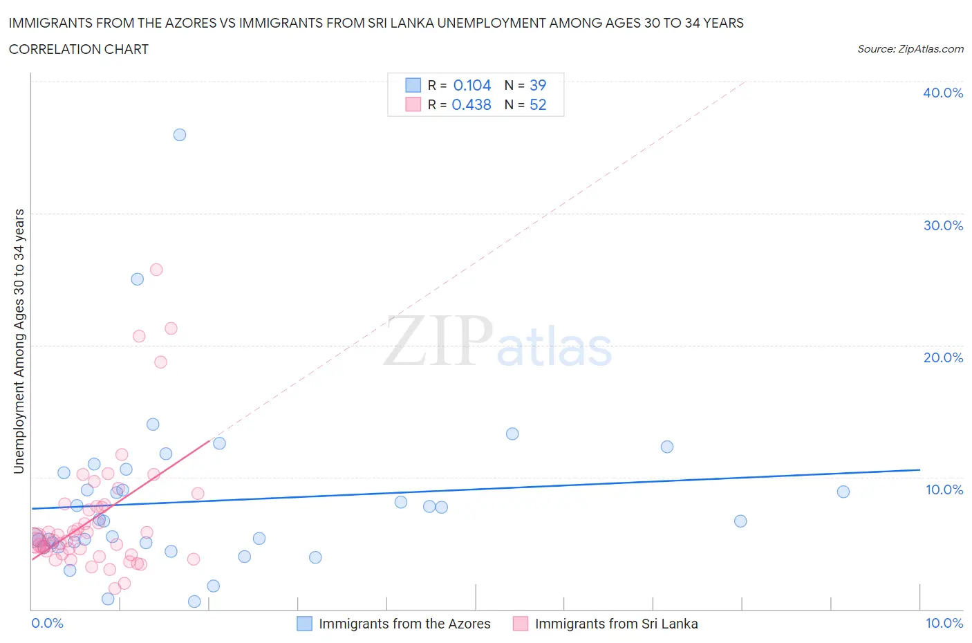 Immigrants from the Azores vs Immigrants from Sri Lanka Unemployment Among Ages 30 to 34 years