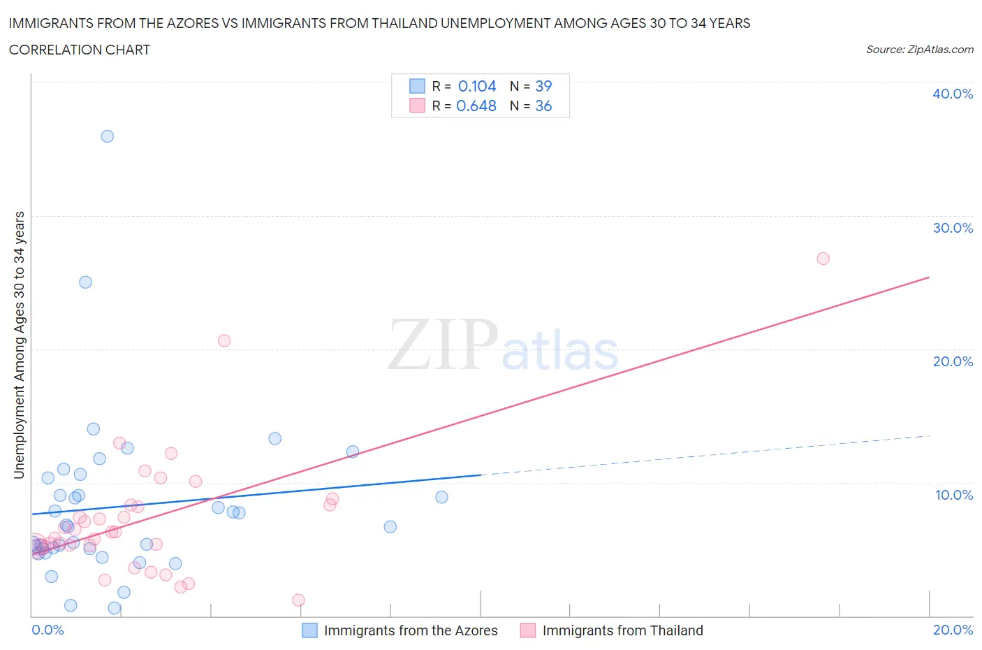 Immigrants from the Azores vs Immigrants from Thailand Unemployment Among Ages 30 to 34 years