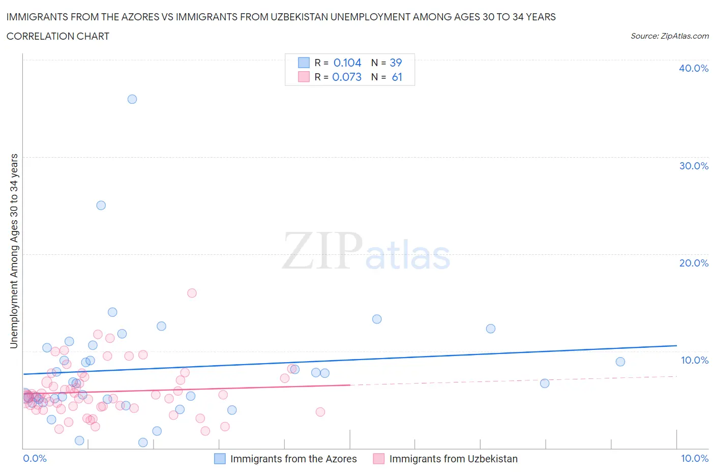 Immigrants from the Azores vs Immigrants from Uzbekistan Unemployment Among Ages 30 to 34 years