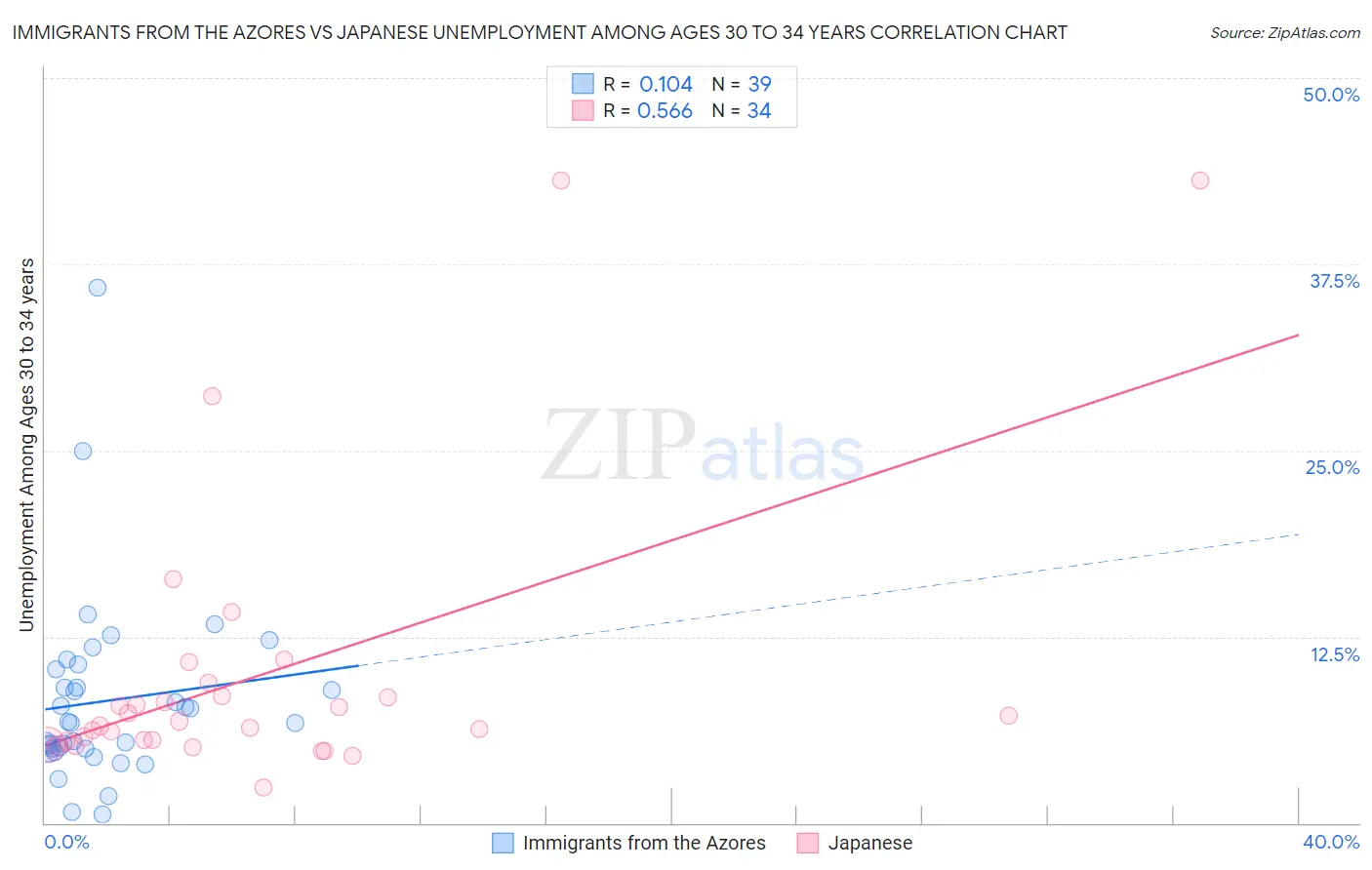 Immigrants from the Azores vs Japanese Unemployment Among Ages 30 to 34 years