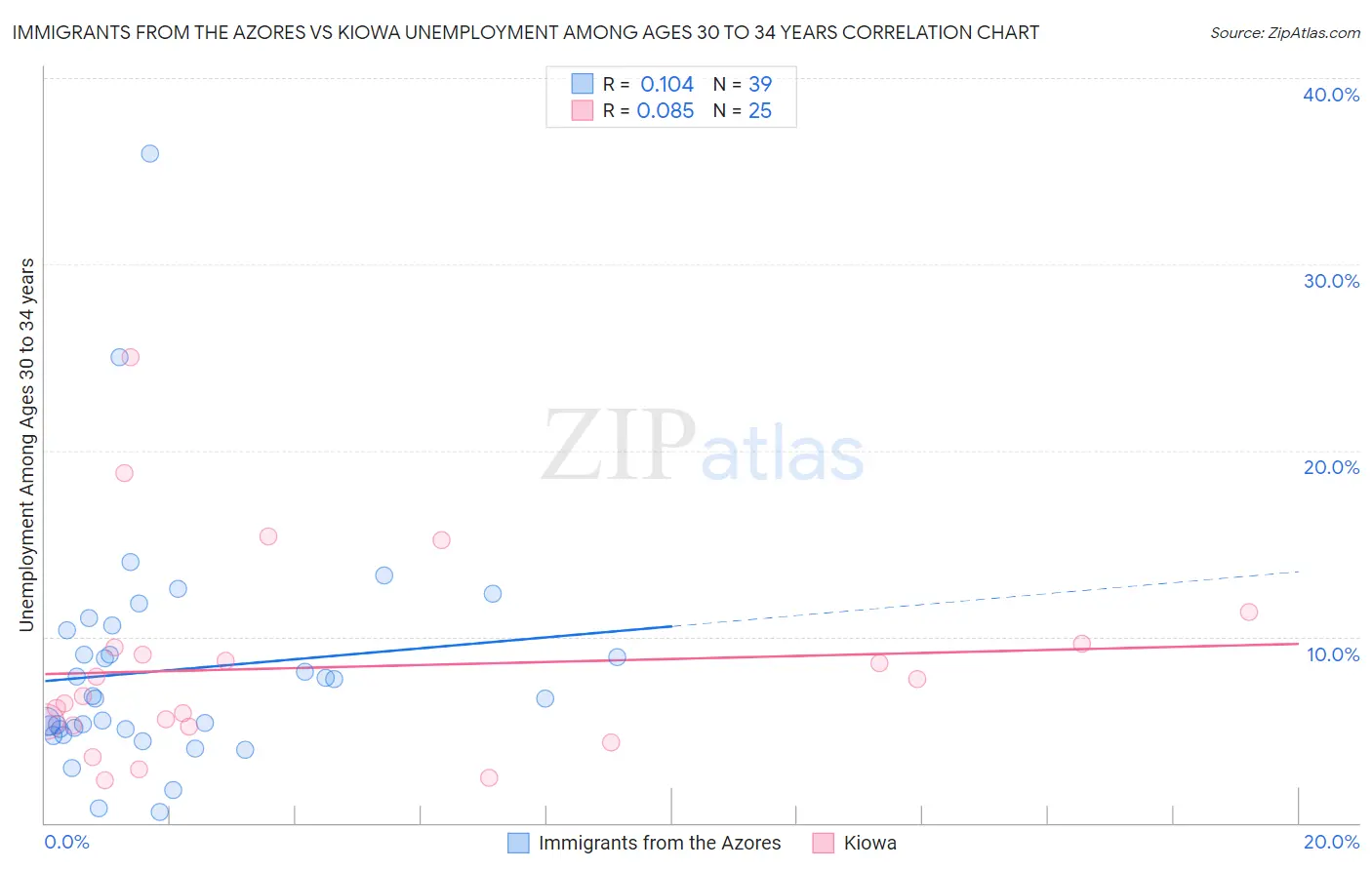 Immigrants from the Azores vs Kiowa Unemployment Among Ages 30 to 34 years