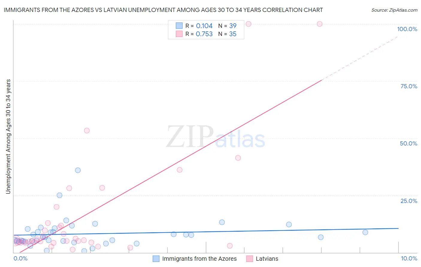 Immigrants from the Azores vs Latvian Unemployment Among Ages 30 to 34 years