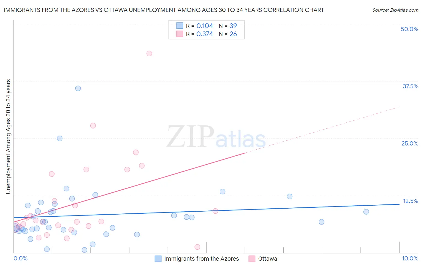 Immigrants from the Azores vs Ottawa Unemployment Among Ages 30 to 34 years