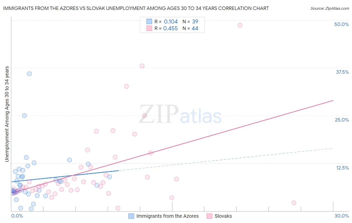 Immigrants from the Azores vs Slovak Unemployment Among Ages 30 to 34 years