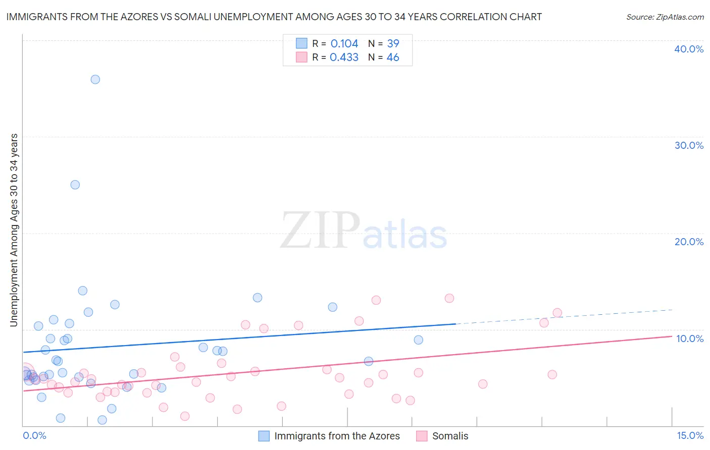 Immigrants from the Azores vs Somali Unemployment Among Ages 30 to 34 years