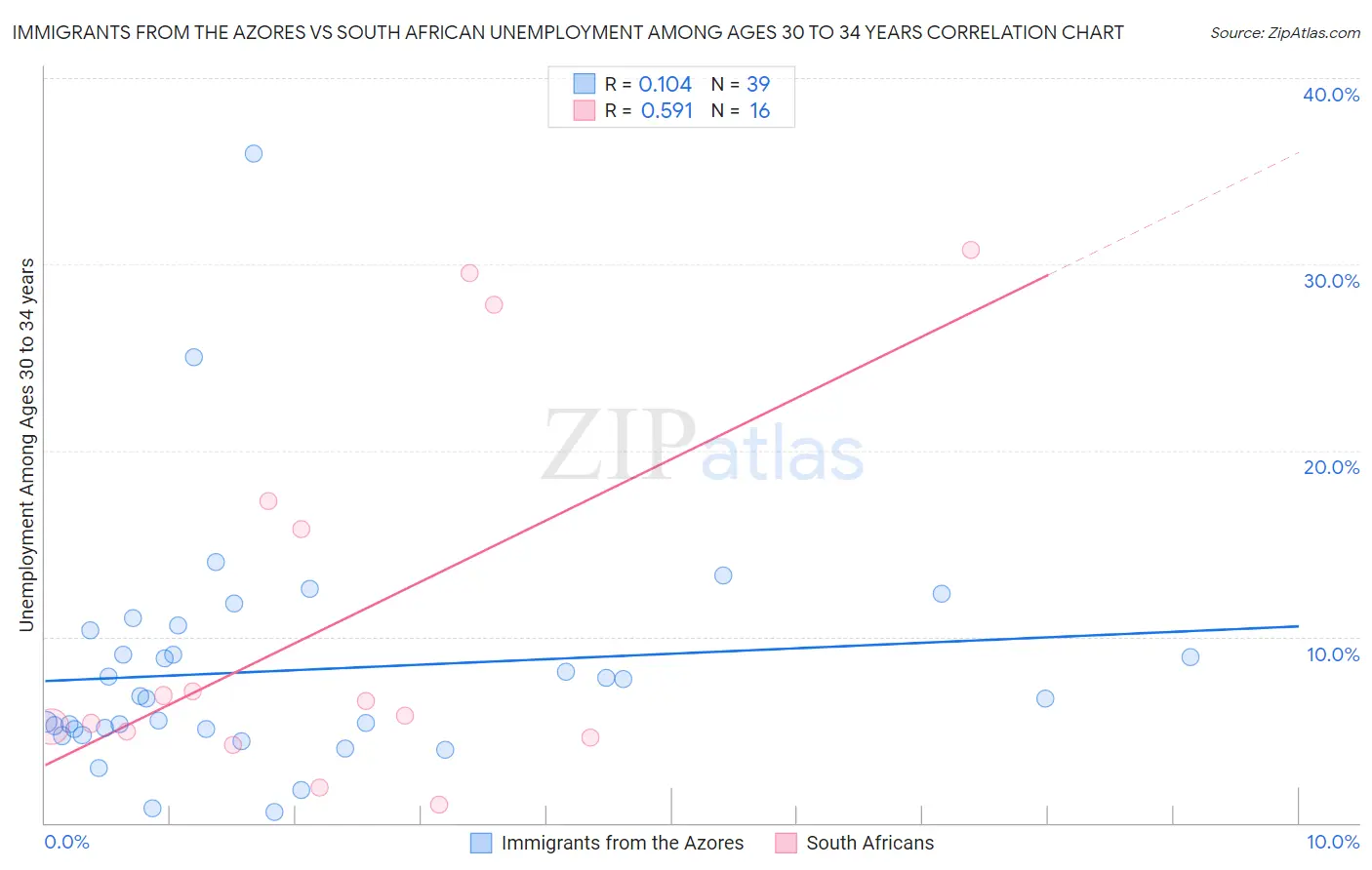 Immigrants from the Azores vs South African Unemployment Among Ages 30 to 34 years