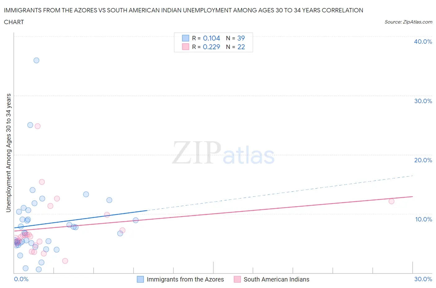 Immigrants from the Azores vs South American Indian Unemployment Among Ages 30 to 34 years