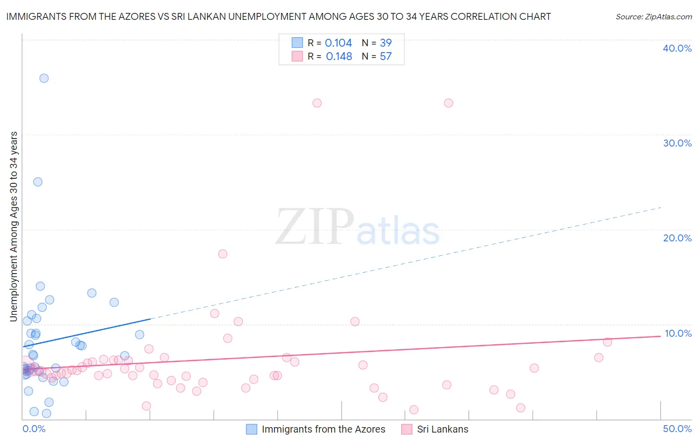 Immigrants from the Azores vs Sri Lankan Unemployment Among Ages 30 to 34 years