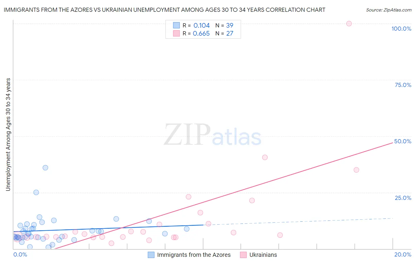 Immigrants from the Azores vs Ukrainian Unemployment Among Ages 30 to 34 years