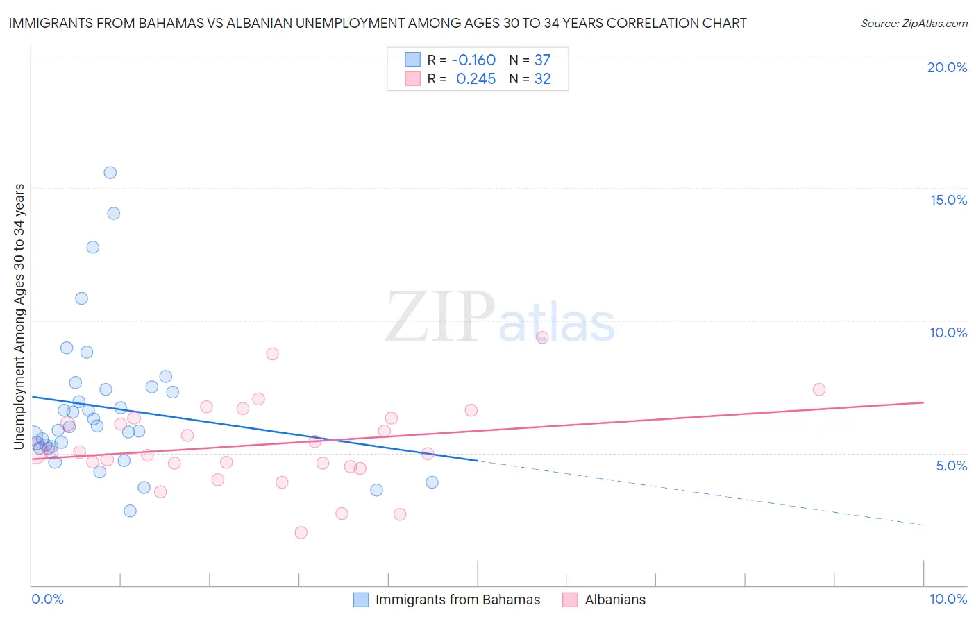 Immigrants from Bahamas vs Albanian Unemployment Among Ages 30 to 34 years