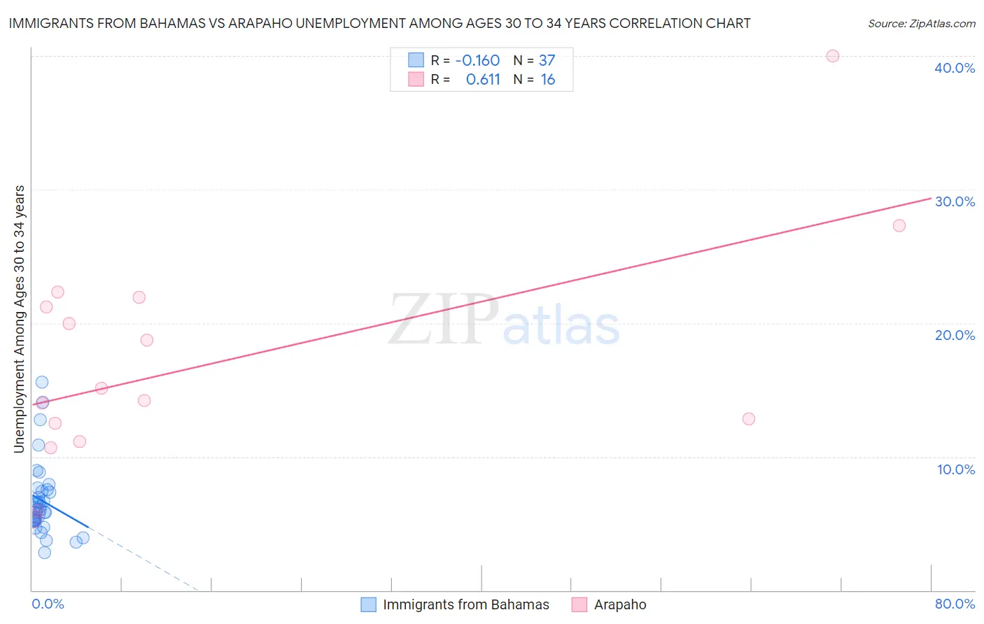 Immigrants from Bahamas vs Arapaho Unemployment Among Ages 30 to 34 years