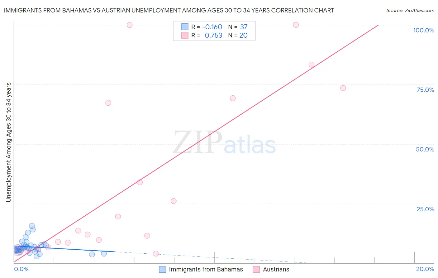 Immigrants from Bahamas vs Austrian Unemployment Among Ages 30 to 34 years