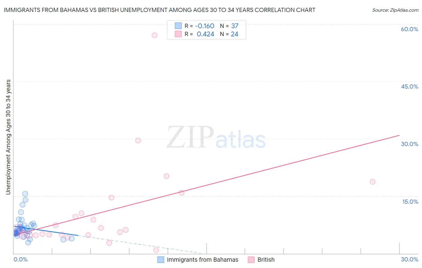 Immigrants from Bahamas vs British Unemployment Among Ages 30 to 34 years