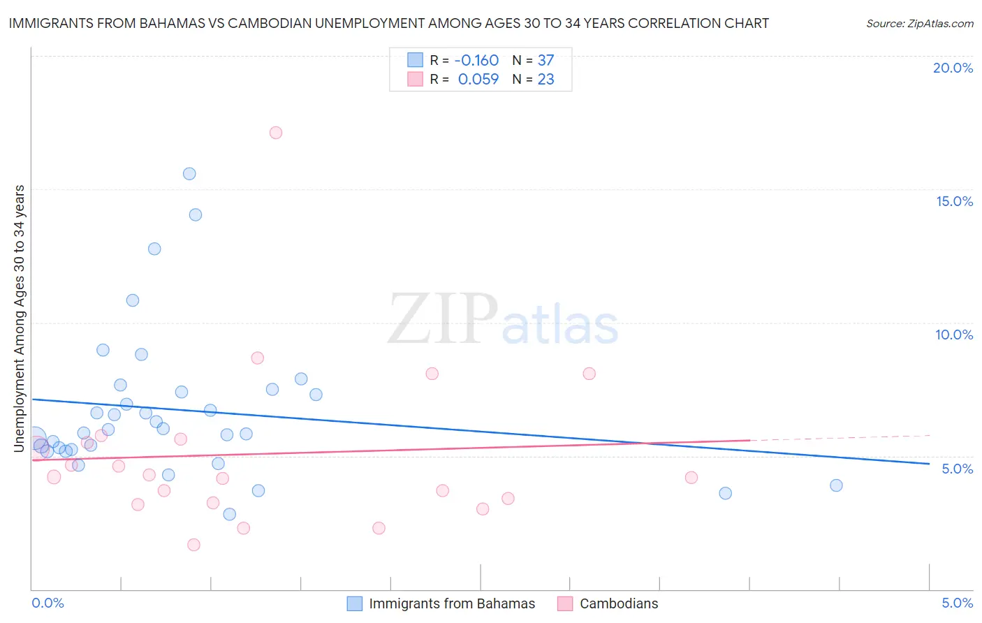 Immigrants from Bahamas vs Cambodian Unemployment Among Ages 30 to 34 years