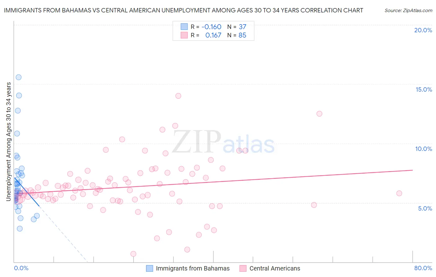 Immigrants from Bahamas vs Central American Unemployment Among Ages 30 to 34 years