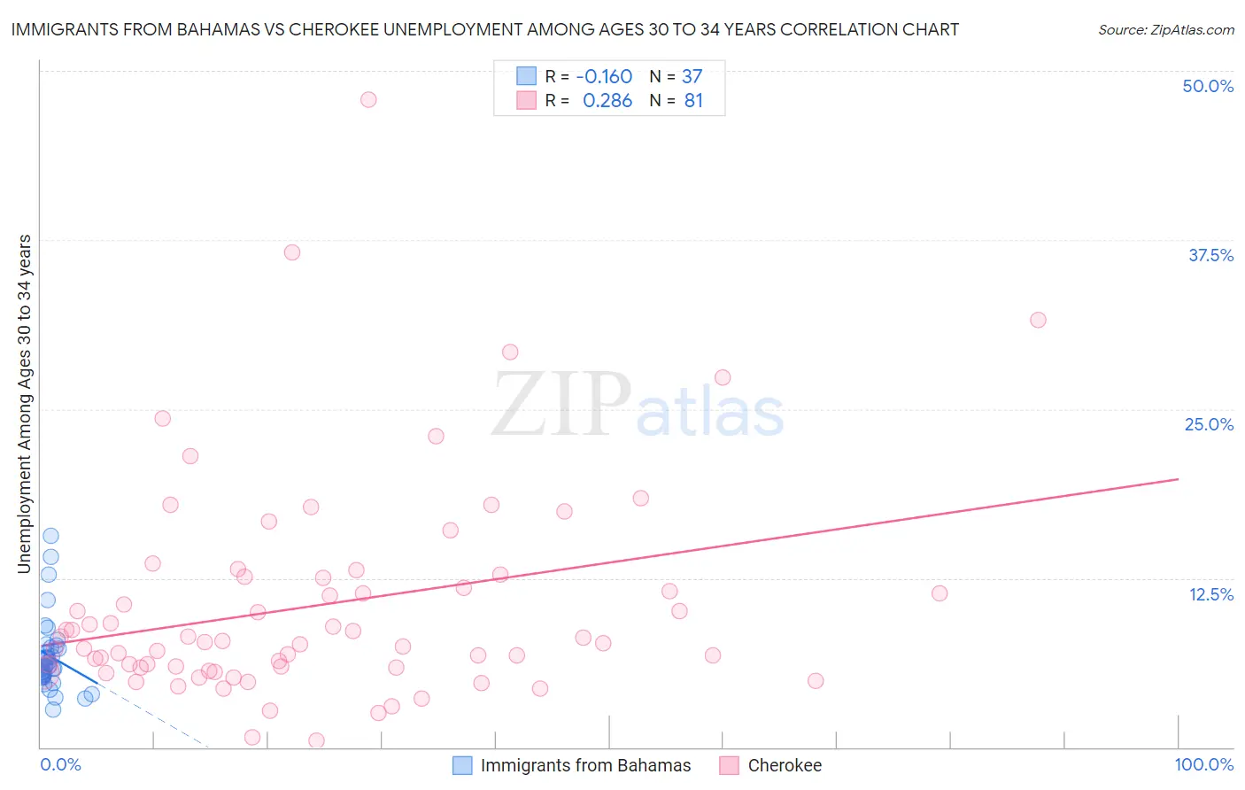 Immigrants from Bahamas vs Cherokee Unemployment Among Ages 30 to 34 years