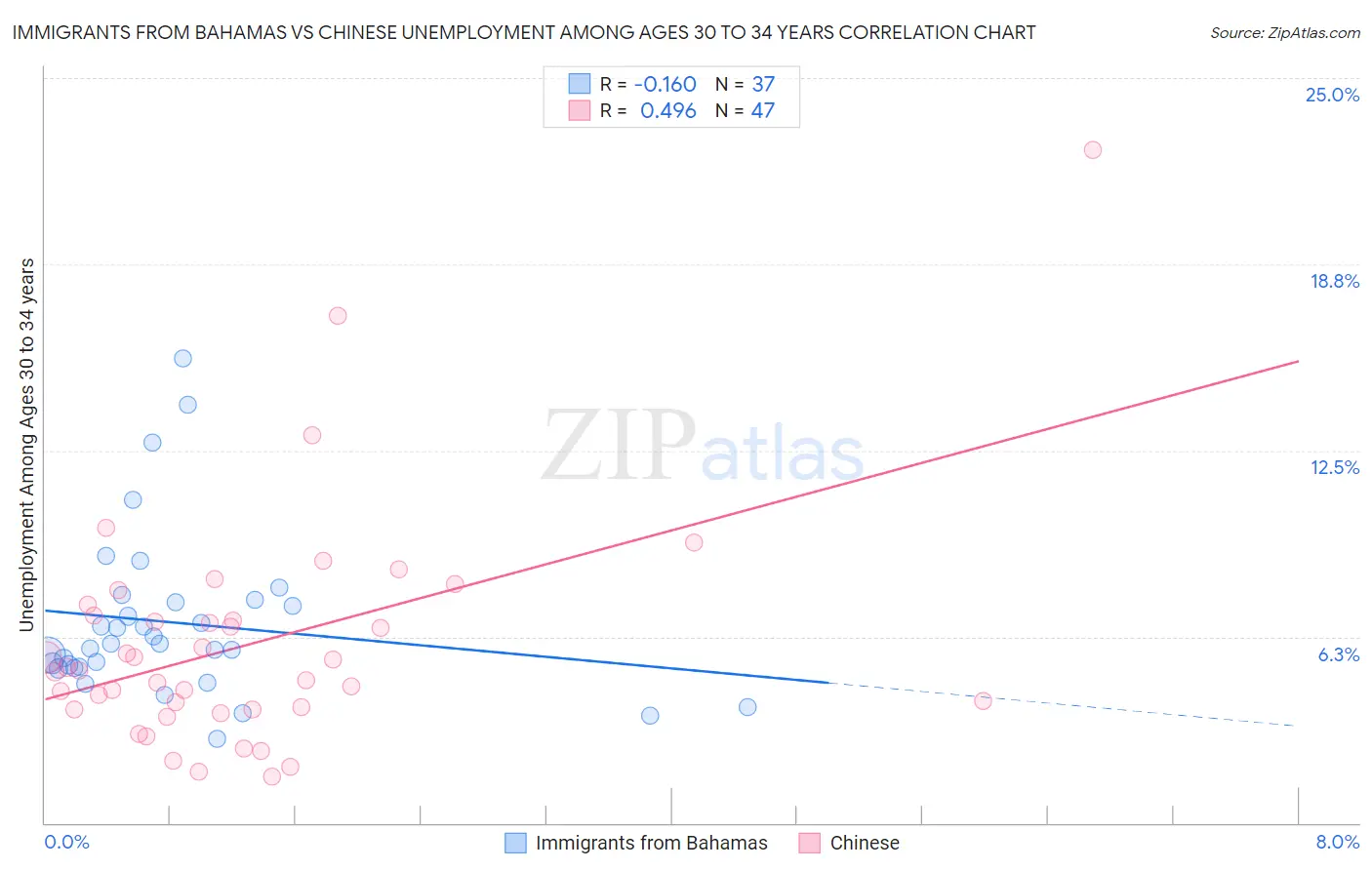 Immigrants from Bahamas vs Chinese Unemployment Among Ages 30 to 34 years