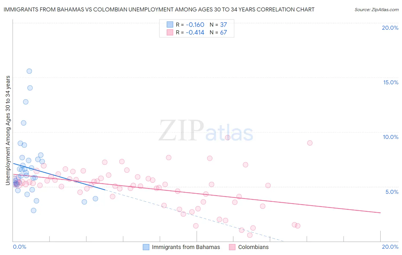 Immigrants from Bahamas vs Colombian Unemployment Among Ages 30 to 34 years