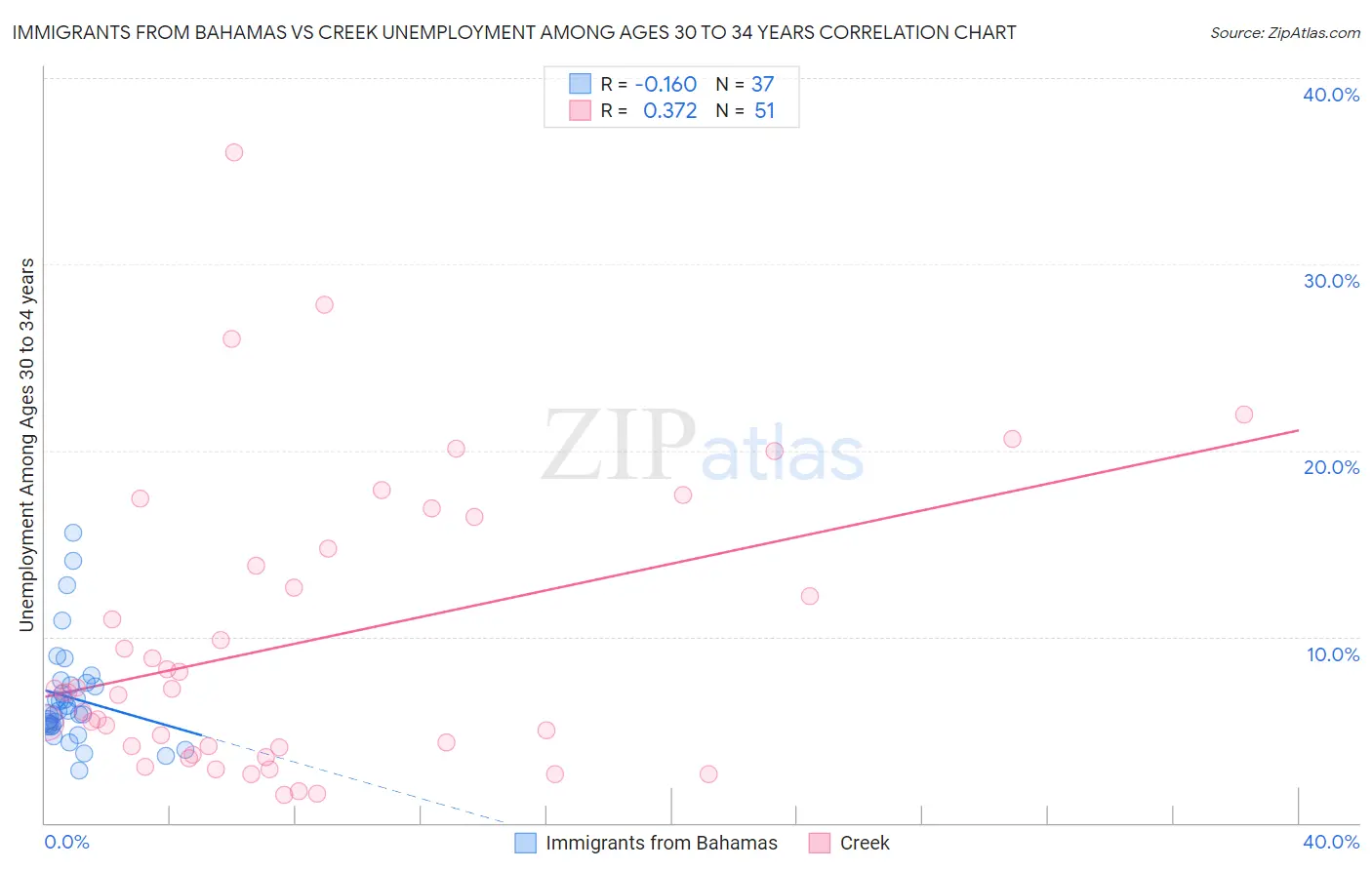 Immigrants from Bahamas vs Creek Unemployment Among Ages 30 to 34 years