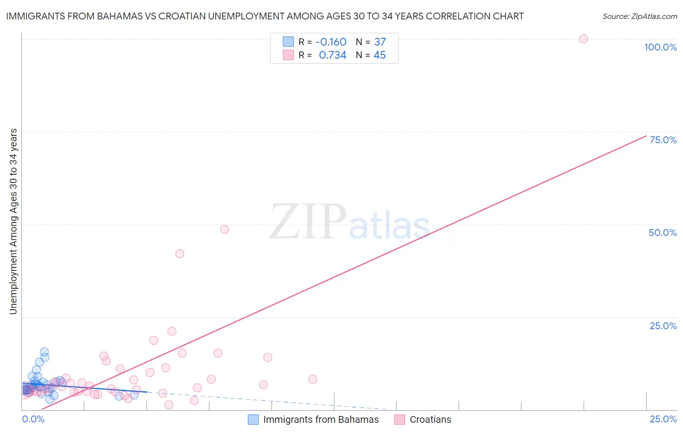 Immigrants from Bahamas vs Croatian Unemployment Among Ages 30 to 34 years