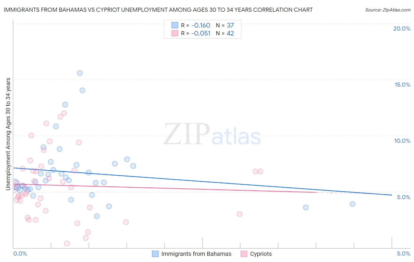 Immigrants from Bahamas vs Cypriot Unemployment Among Ages 30 to 34 years