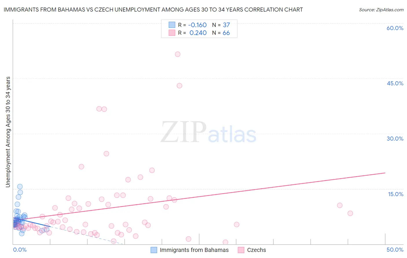 Immigrants from Bahamas vs Czech Unemployment Among Ages 30 to 34 years