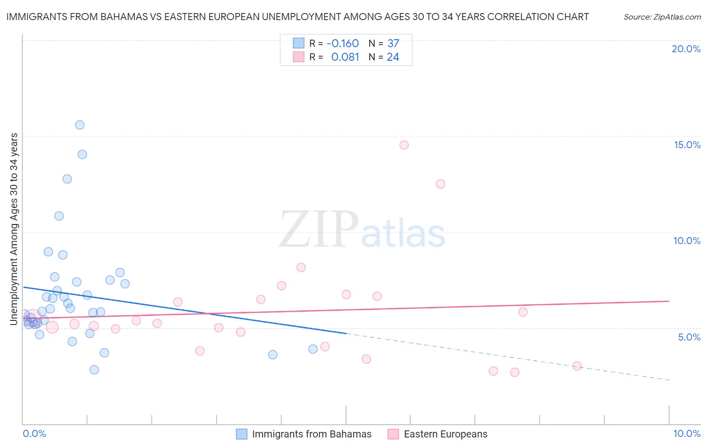 Immigrants from Bahamas vs Eastern European Unemployment Among Ages 30 to 34 years