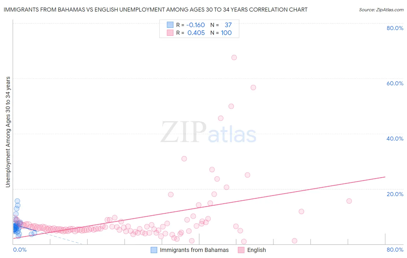 Immigrants from Bahamas vs English Unemployment Among Ages 30 to 34 years