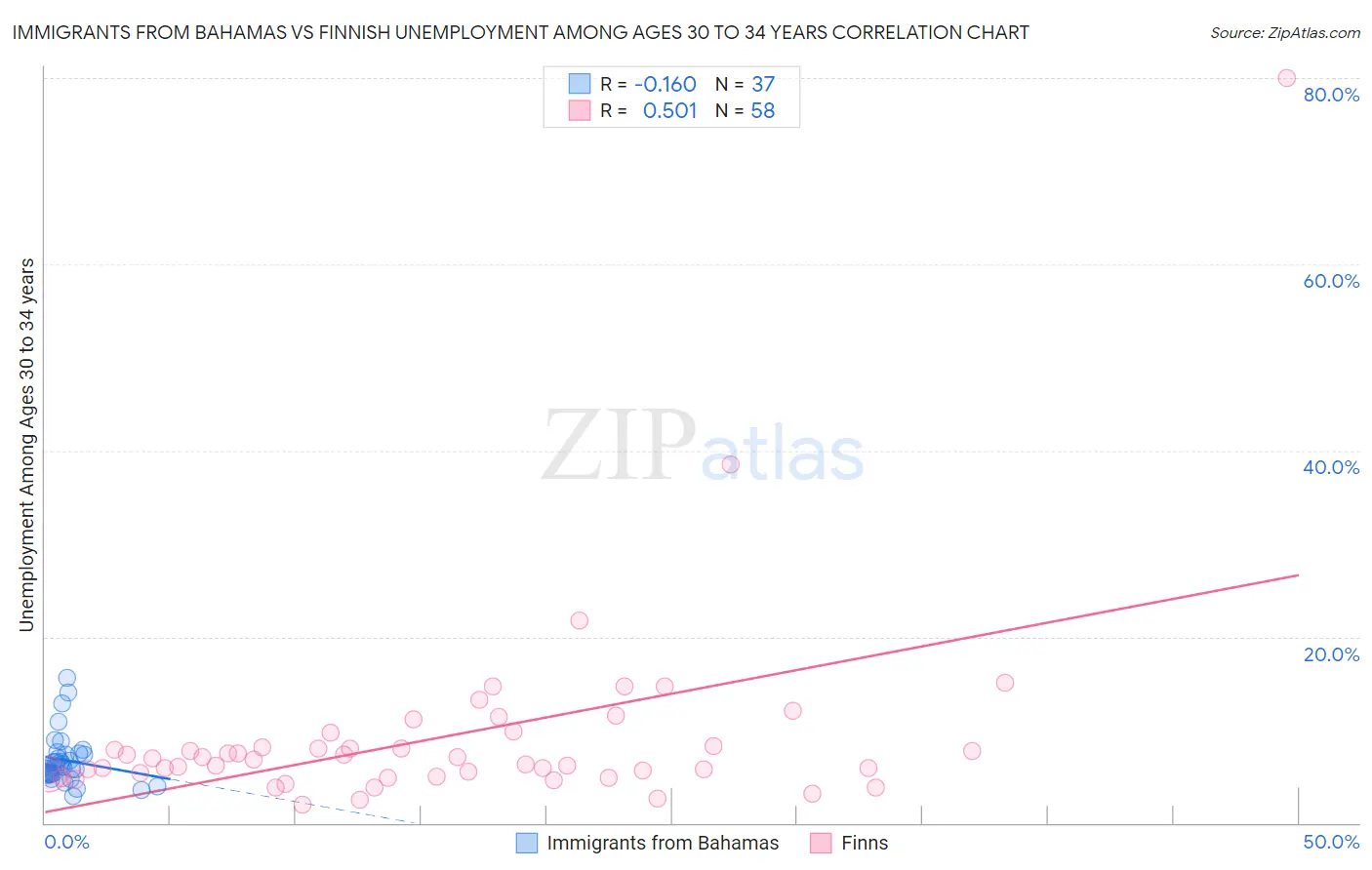 Immigrants from Bahamas vs Finnish Unemployment Among Ages 30 to 34 years