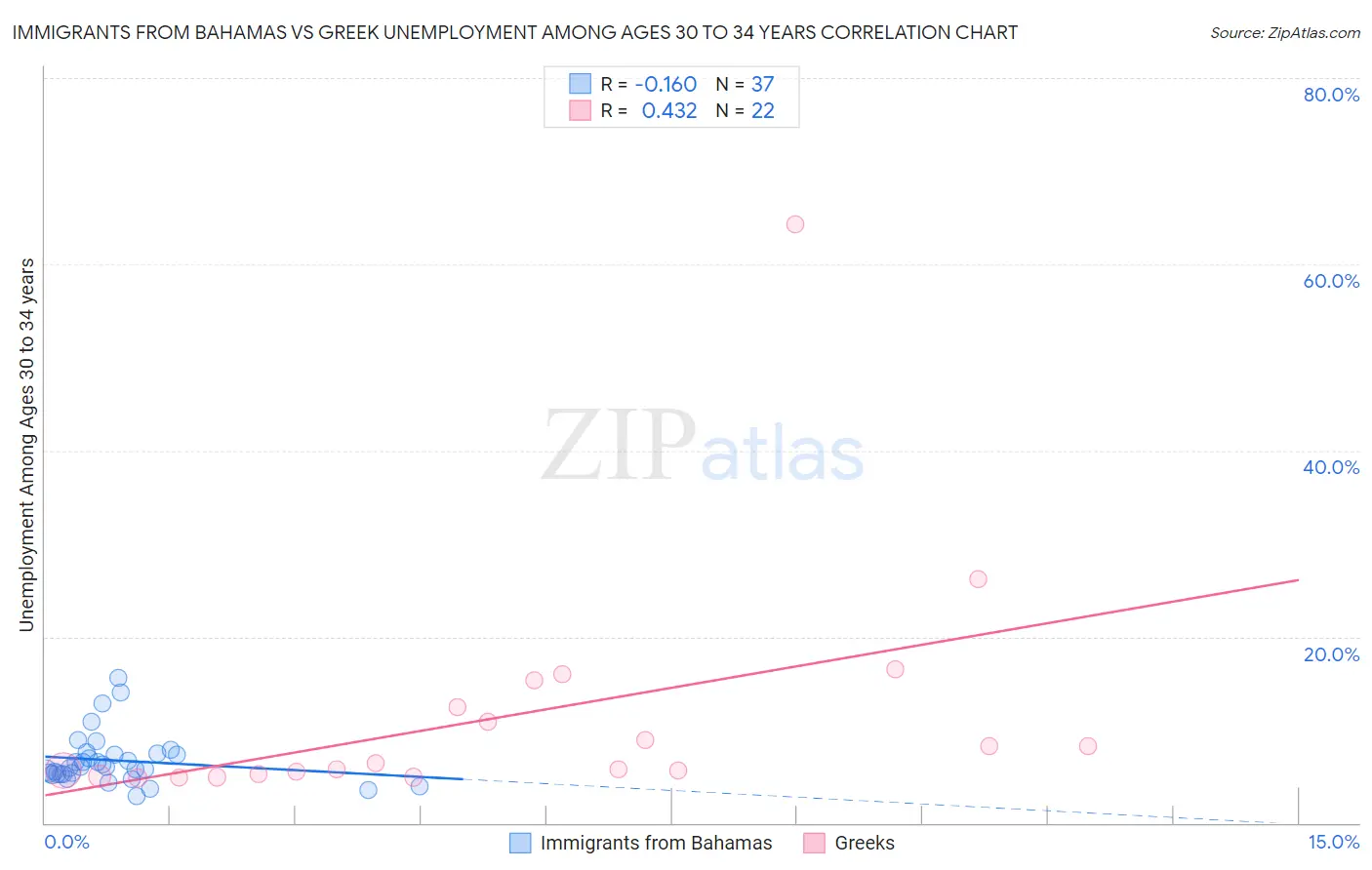 Immigrants from Bahamas vs Greek Unemployment Among Ages 30 to 34 years