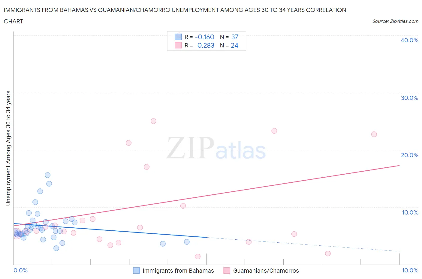 Immigrants from Bahamas vs Guamanian/Chamorro Unemployment Among Ages 30 to 34 years