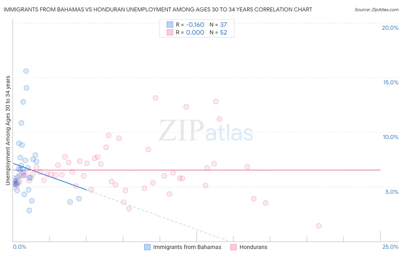 Immigrants from Bahamas vs Honduran Unemployment Among Ages 30 to 34 years