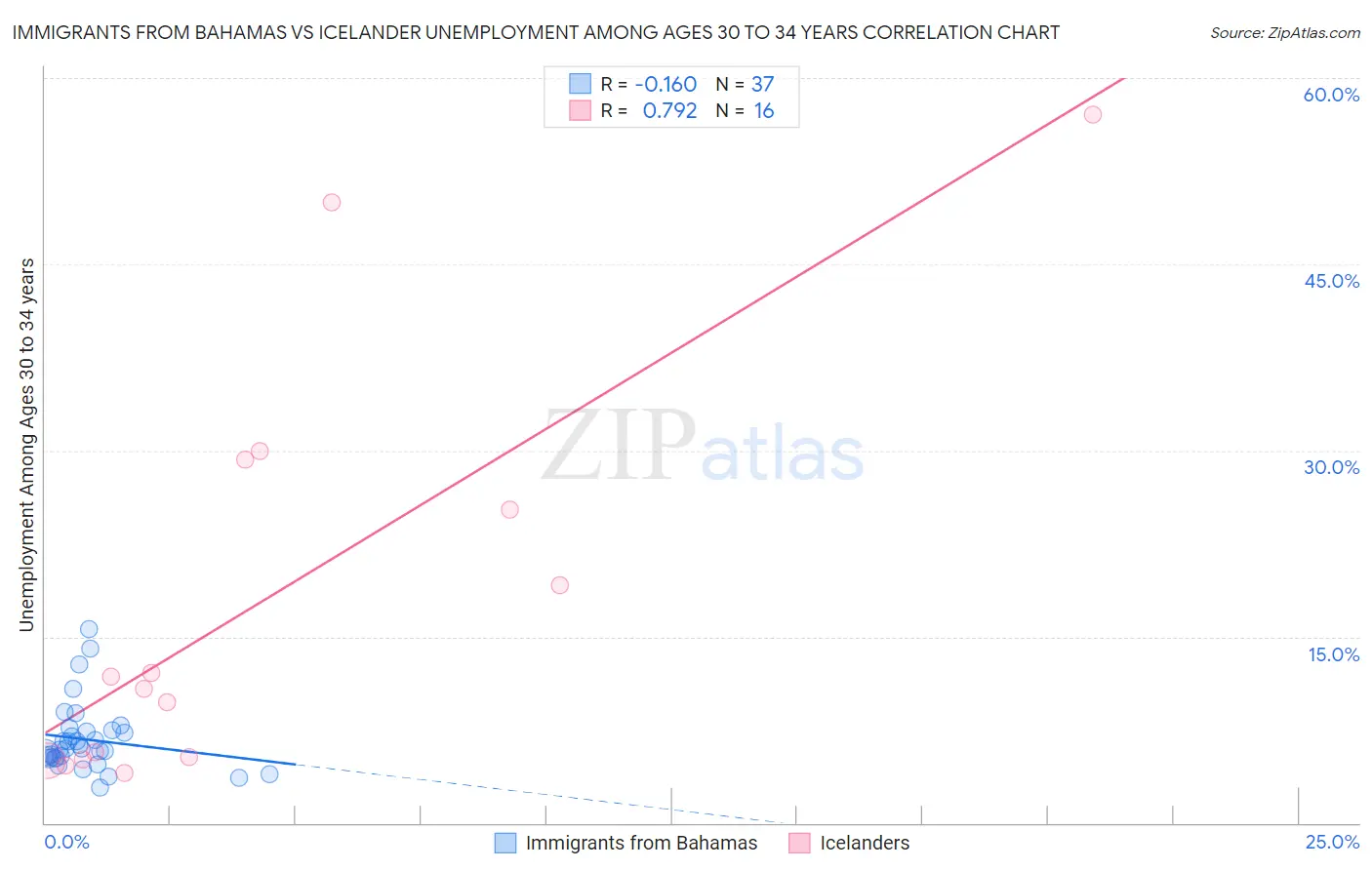 Immigrants from Bahamas vs Icelander Unemployment Among Ages 30 to 34 years